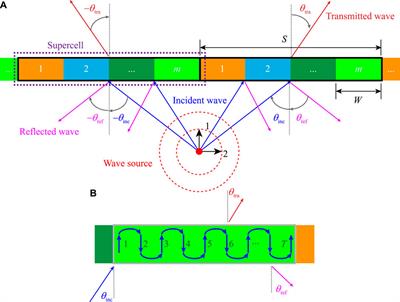 Lamb waves manipulation by piezoelectric metasurface with tunable diffraction orders